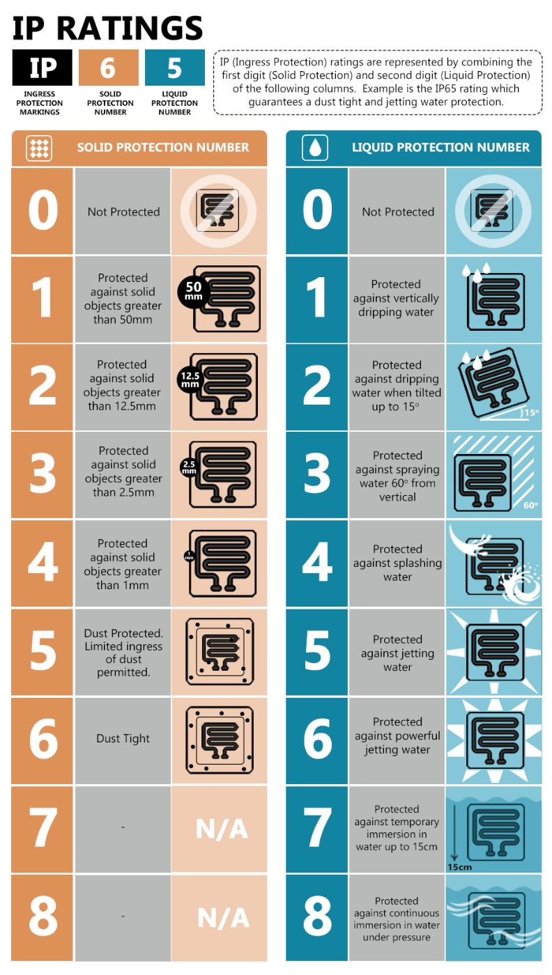 ip rating guide
